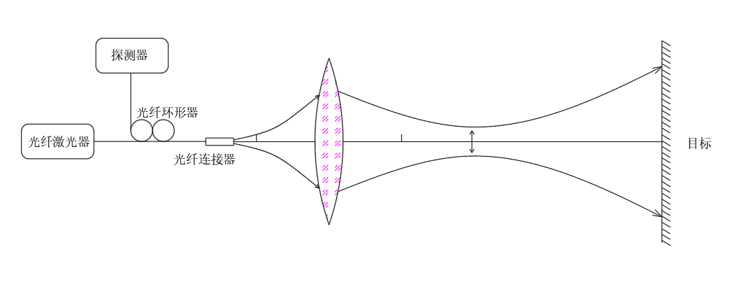 全光纤共光路光学系统原理.png